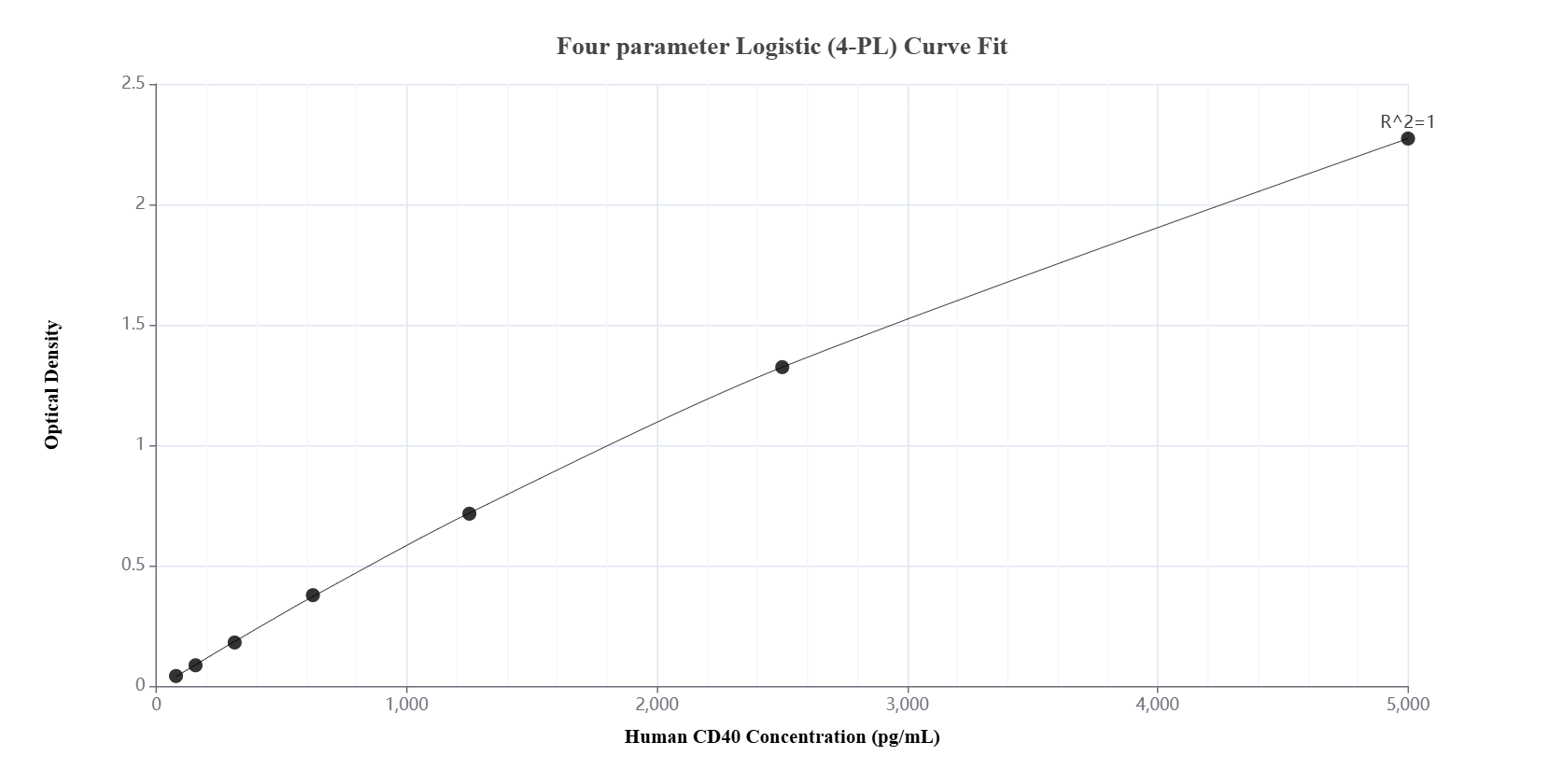 Sandwich ELISA standard curve of MP01294-3