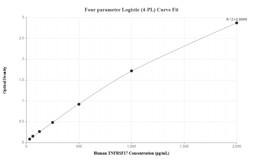 Sandwich ELISA standard curve of MP01305-4