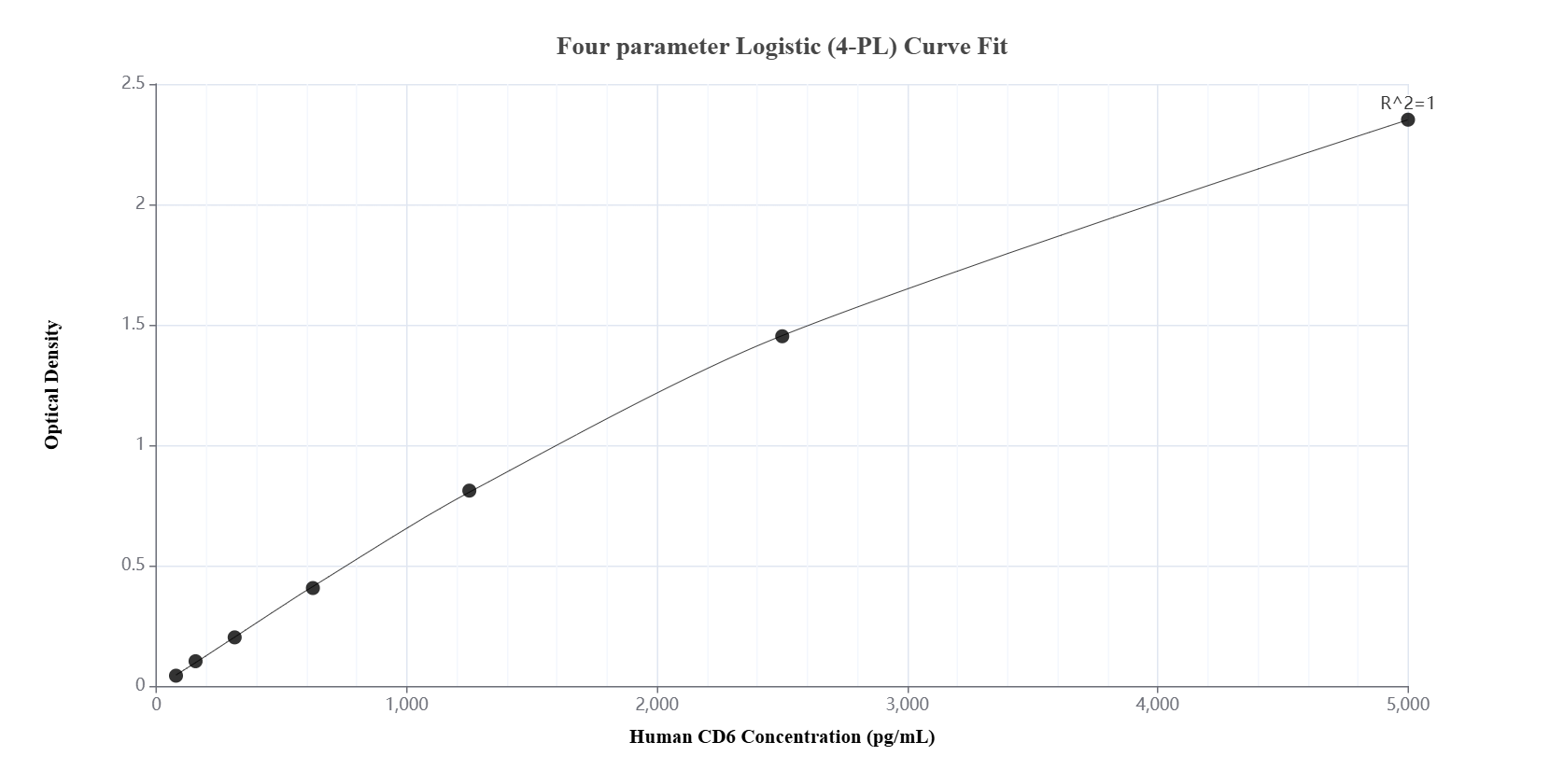 Sandwich ELISA standard curve of MP01358-2