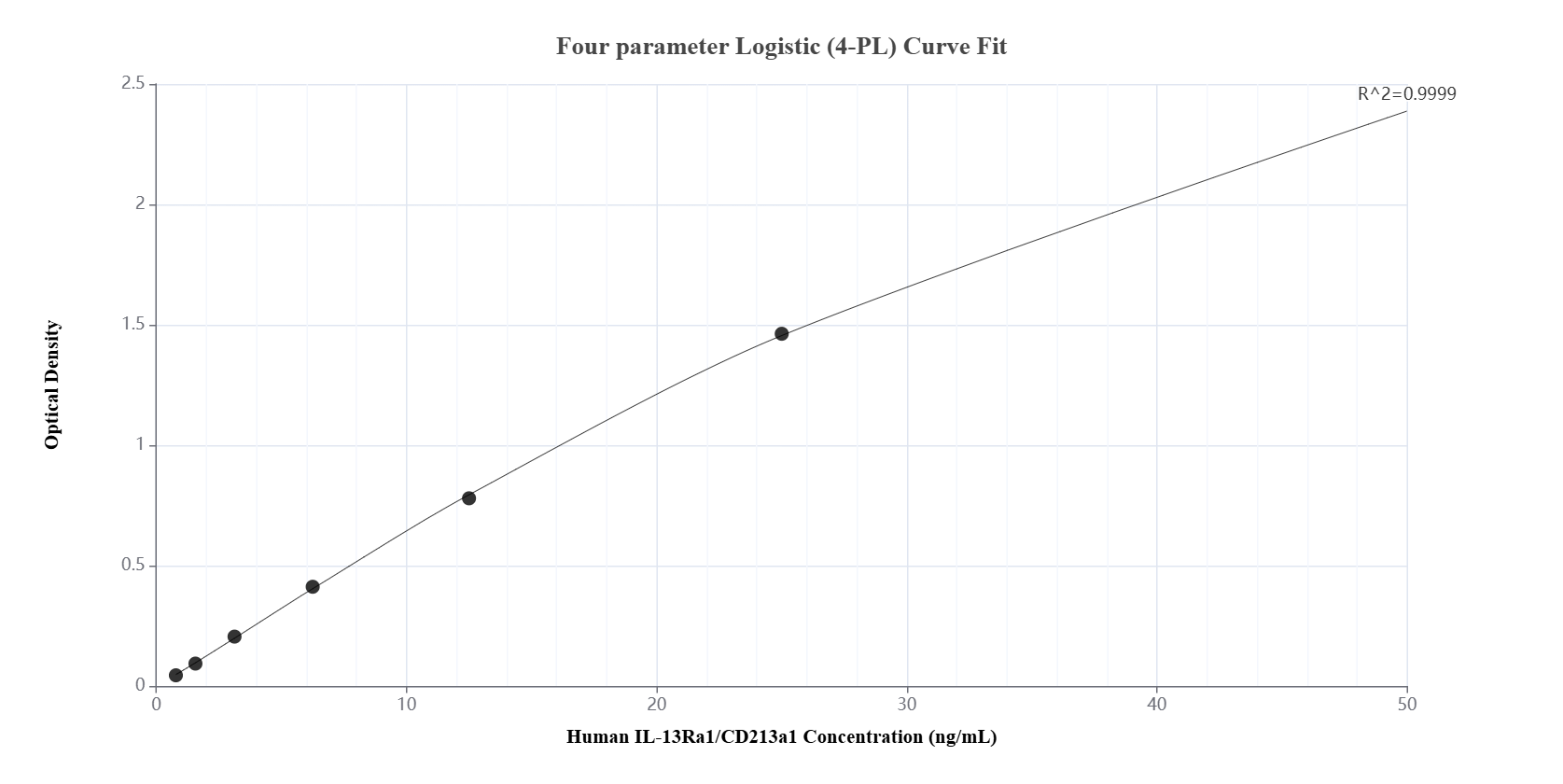 Sandwich ELISA standard curve of MP01382-2, Human IL-13Ra1/CD213a1 Recombinant Matched Antibody Pair - PBS only. 84525-1-PBS was coated to a plate as the capture antibody and incubated with serial dilutions of standard Eg2320. 84525-2-PBS was HRP conjugated as the detection antibody. Range: 0.781-50 ng/mL. Sandwich ELISA standard curve of MP01382-2, Human IL-13Ra1/CD213a1 Recombinant Matched Antibody Pair - PBS only. 84525-1-PBS was coated to a plate as the capture antibody and incubated with serial dilutions of standard Eg2320. 84525-2-PBS was HRP conjugated as the detection antibody. Range: 0.781-50 ng/mL.