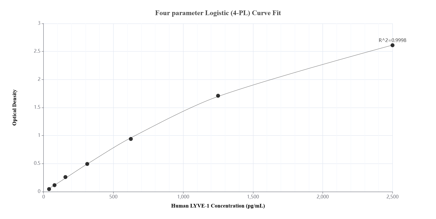 Sandwich ELISA standard curve of MP01383-1