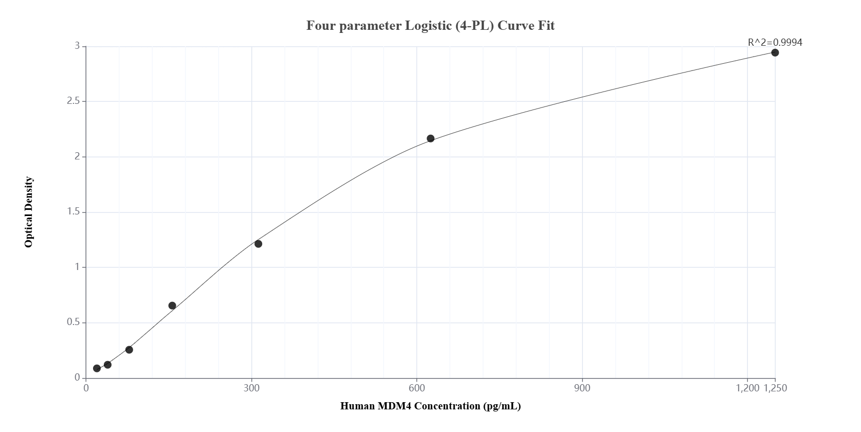 Sandwich ELISA standard curve of MP01394-3