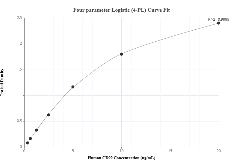 Sandwich ELISA standard curve of MP01403-3