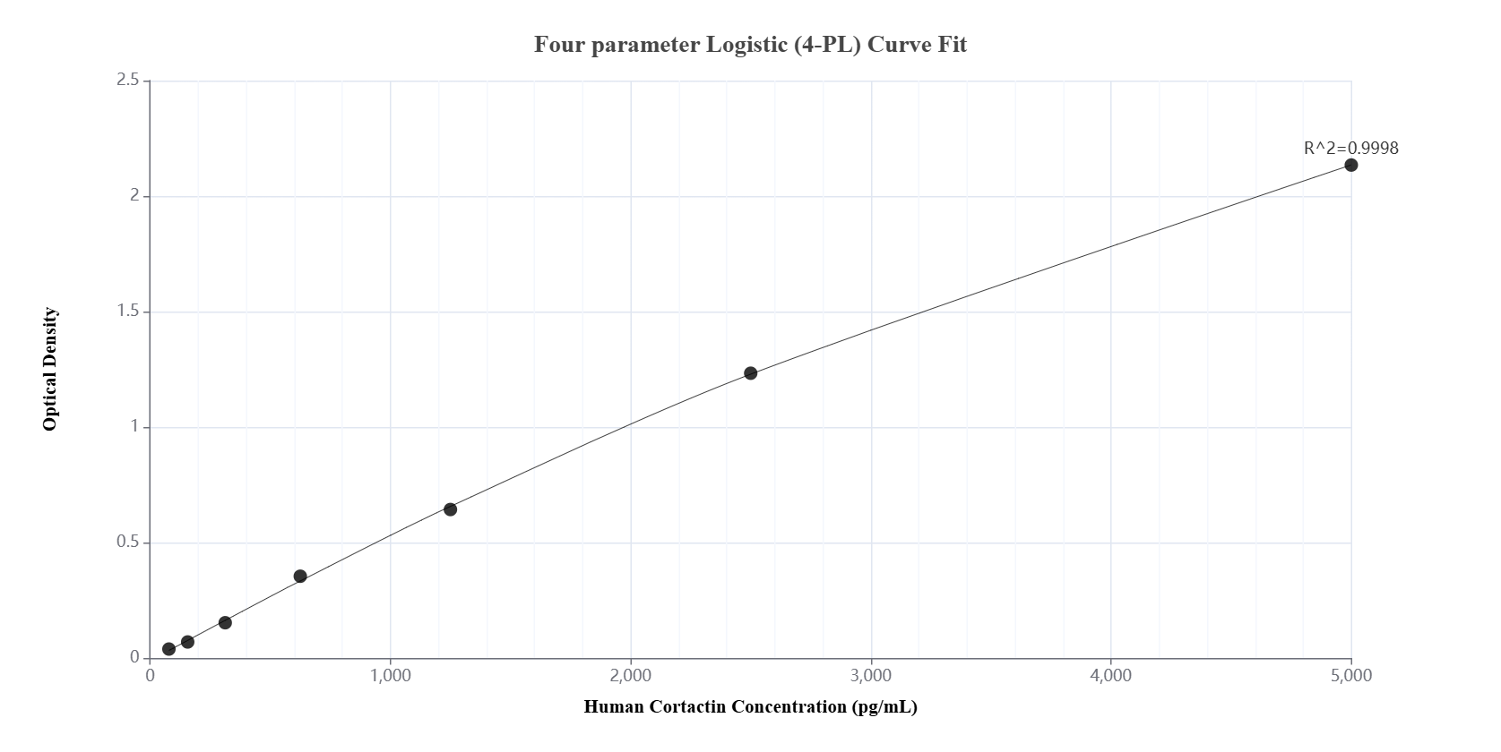 Sandwich ELISA standard curve of MP01412-2