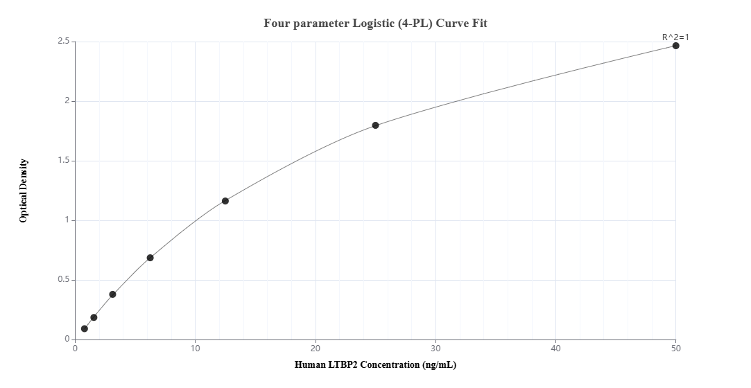 Sandwich ELISA standard curve of MP01416-2, Human LTBP2 Recombinant Matched Antibody Pair - PBS only. 84574-1-PBS was coated to a plate as the capture antibody and incubated with serial dilutions of standard Ag29720. 84574-2-PBS was HRP conjugated as the detection antibody. Range: 0.781-50 ng/mL Sandwich ELISA standard curve of MP01416-2, Human LTBP2 Recombinant Matched Antibody Pair - PBS only. 84574-1-PBS was coated to a plate as the capture antibody and incubated with serial dilutions of standard Ag29720. 84574-2-PBS was HRP conjugated as the detection antibody. Range: 0.781-50 ng/mL
