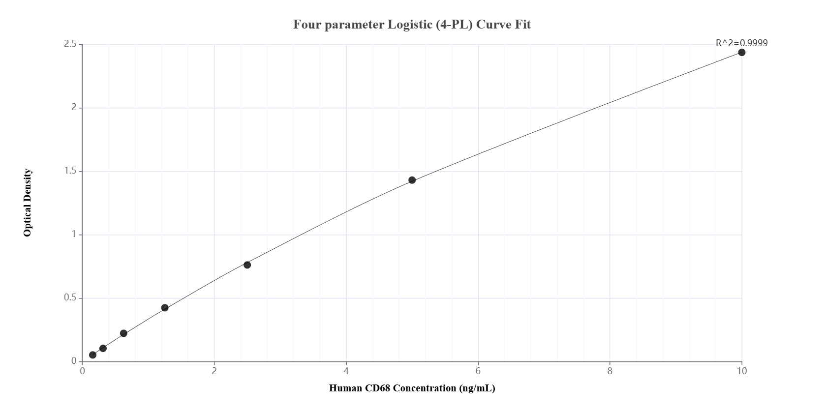 Sandwich ELISA standard curve of MP01429-3, Human CD68 Recombinant Matched Antibody Pair - PBS only. 84596-3-PBS  was coated to a plate as the capture antibody and incubated with serial dilutions of standard Eg2061. 84596-5-PBS was HRP conjugated as the detection antibody. Range: 0.156-10 ng/mL.