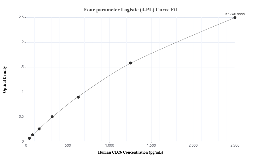 Sandwich ELISA standard curve of MP01439-3