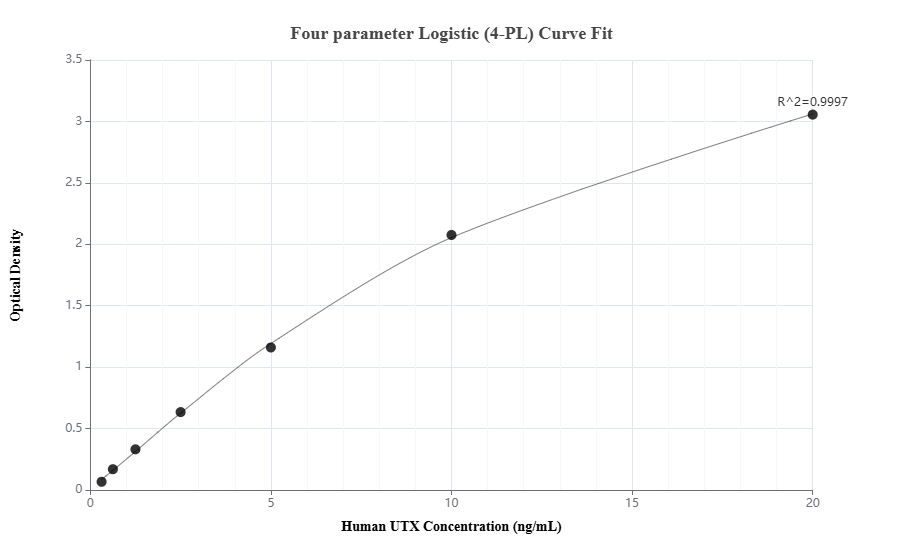 Sandwich ELISA standard curve of MP01453-1