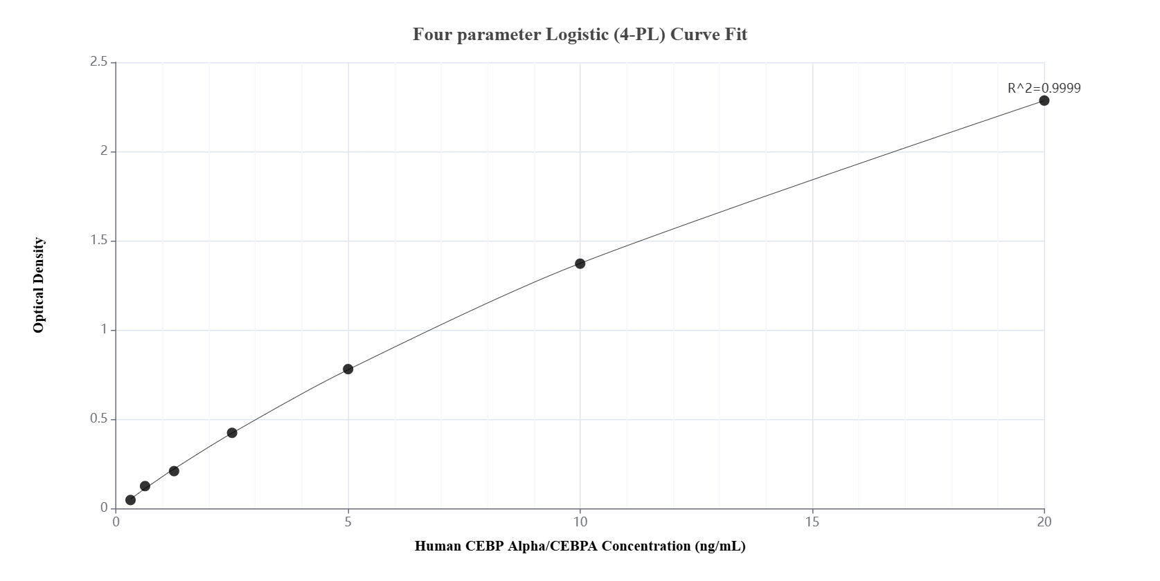 Sandwich ELISA standard curve of MP01479-2