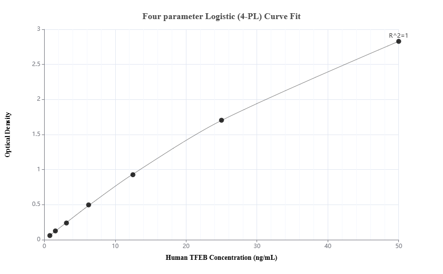 Sandwich ELISA standard curve of MP01491-2, Human TFEB Recombinant Matched Antibody Pair - PBS only. 84675-4-PBS was coated to a plate as the capture antibody and incubated with serial dilutions of standard Ag4194. 84675-3-PBS was HRP conjugated as the detection antibody. Range: 0.781-50 ng/mL