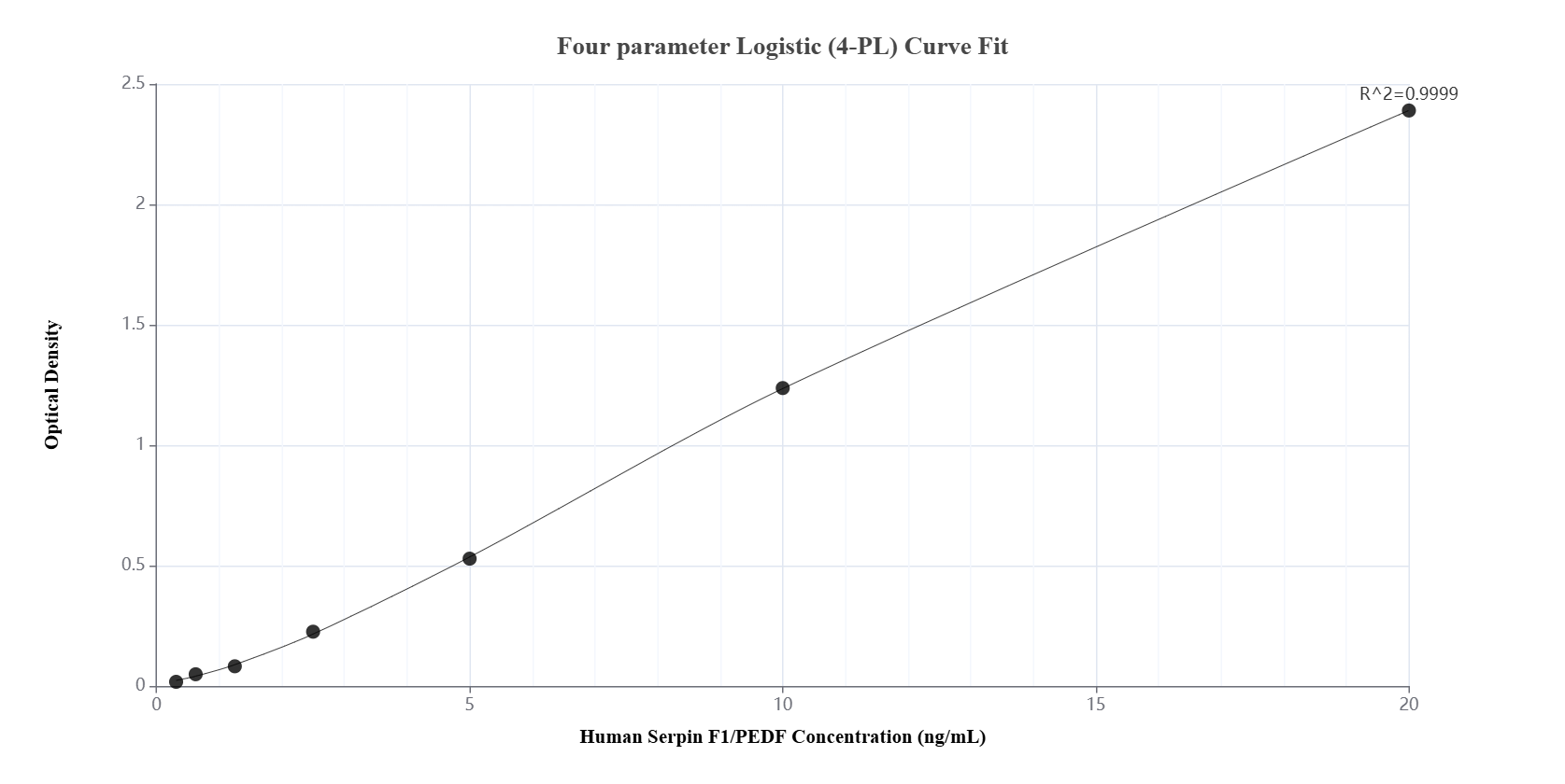 Sandwich ELISA standard curve of MP01496-1