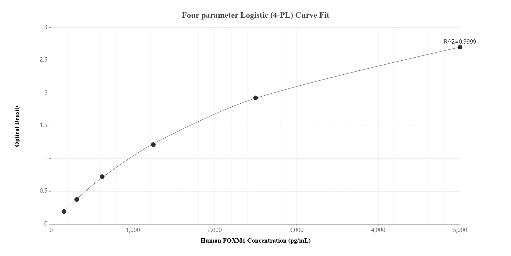 Sandwich ELISA standard curve of MP01500-3