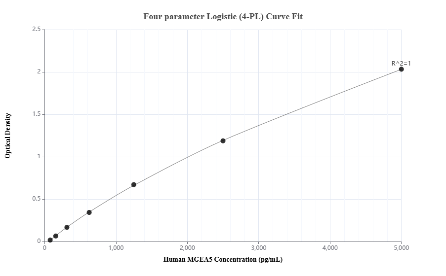 Sandwich ELISA standard curve of MP01507-2