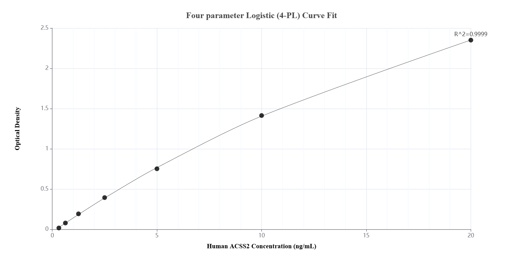 Sandwich ELISA standard curve of MP01551-3