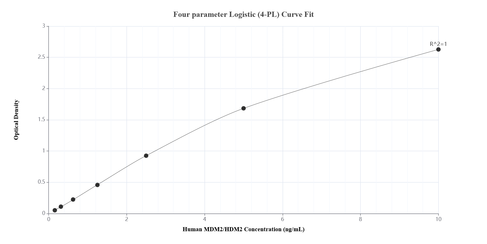 Sandwich ELISA standard curve of MP01554-3