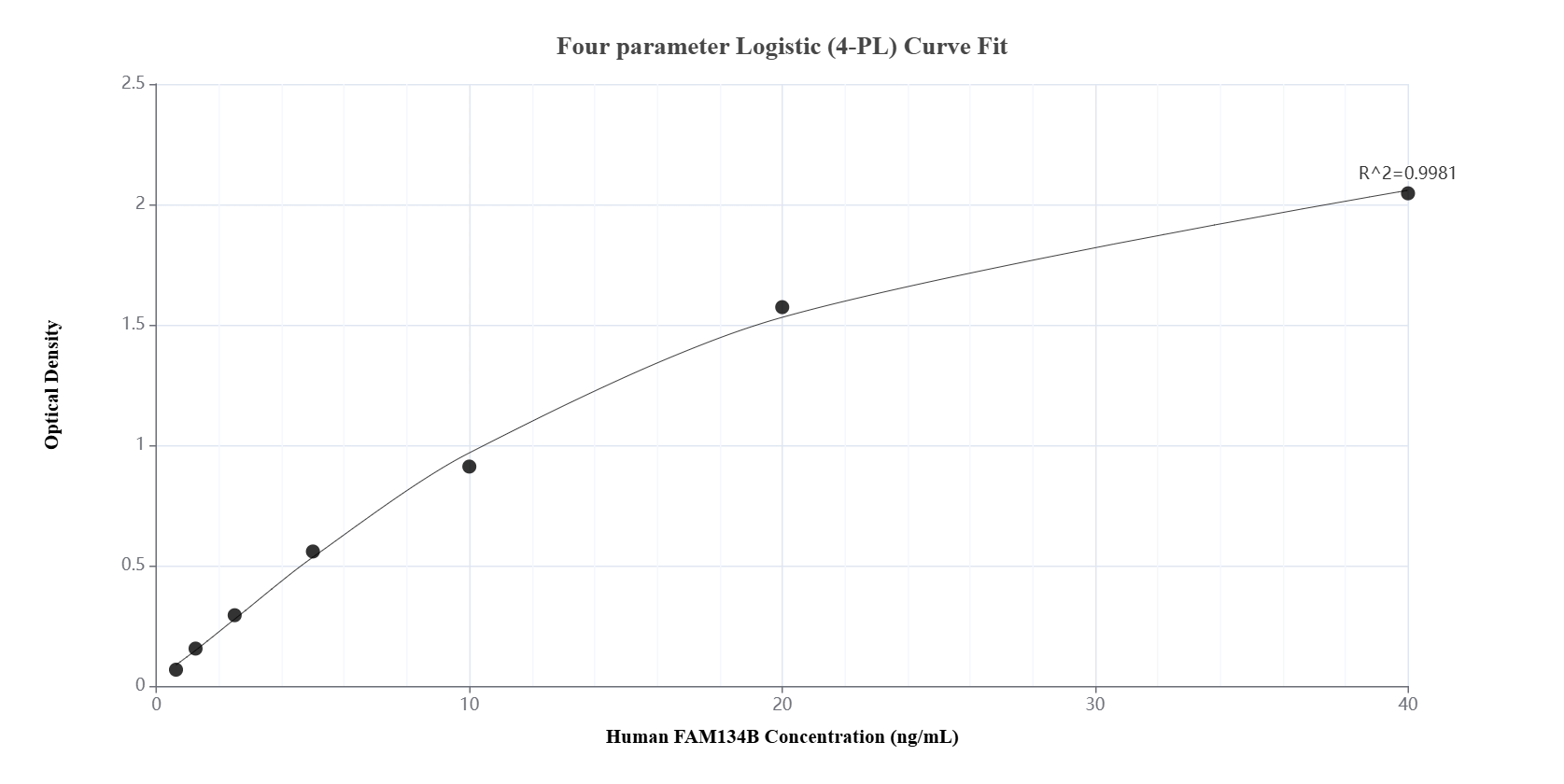 Sandwich ELISA standard curve of MP01561-1