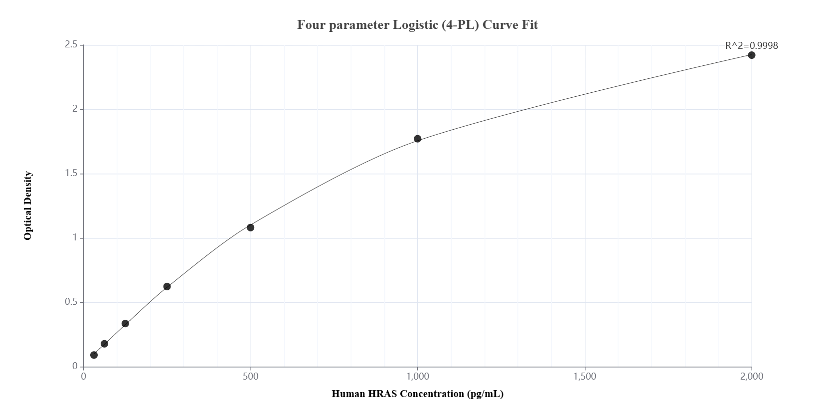 Sandwich ELISA standard curve of MP01568-1