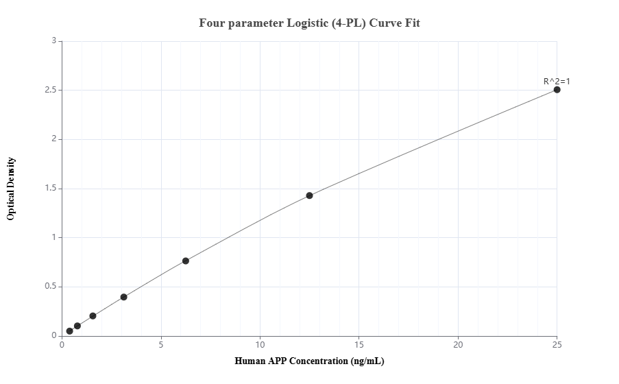 Sandwich ELISA standard curve of MP01584-3