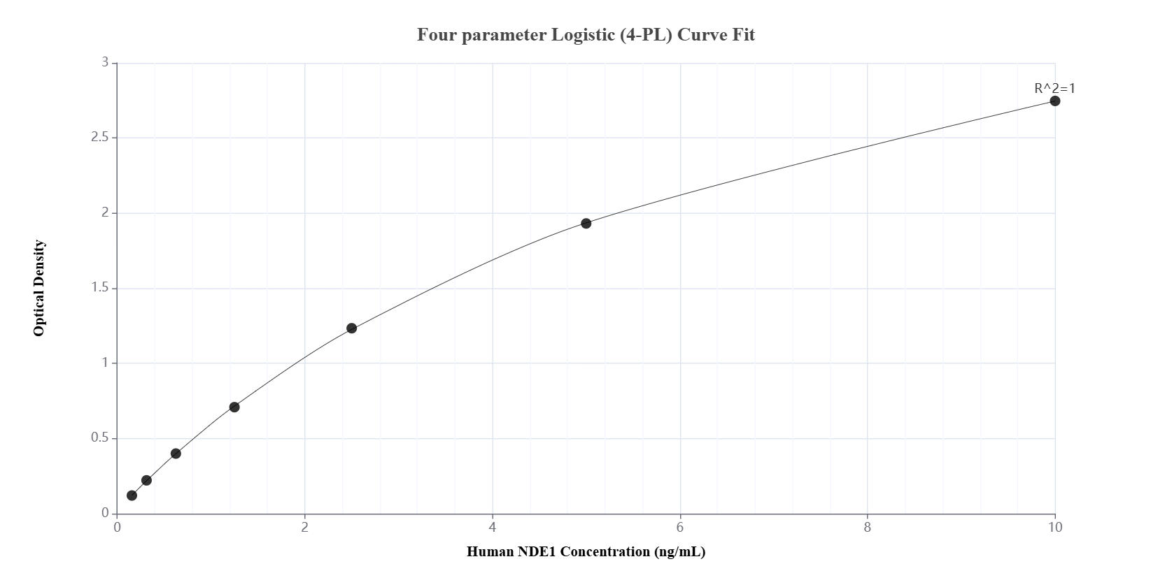 Sandwich ELISA standard curve of MP01589-1