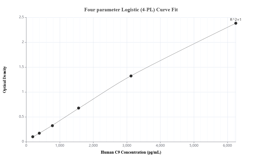 Sandwich ELISA standard curve of MP01620-3