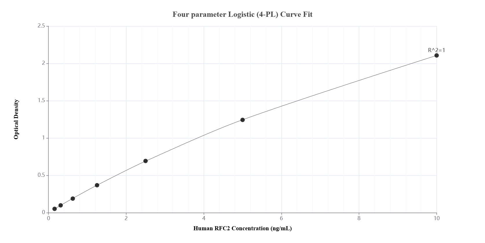 Sandwich ELISA standard curve of MP01625-2