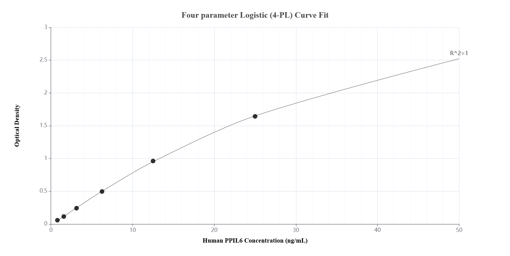 Sandwich ELISA standard curve of MP01635-2