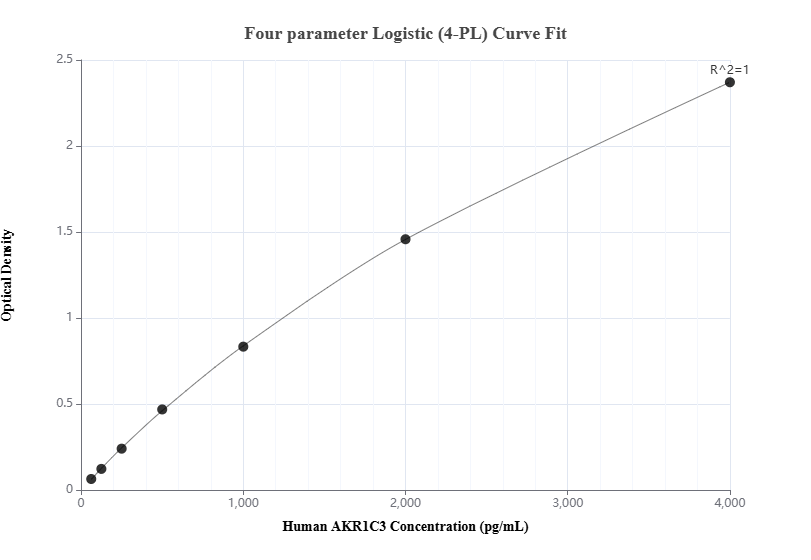 Sandwich ELISA standard curve of MP01647-2