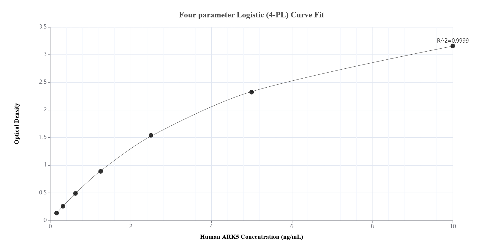 Sandwich ELISA standard curve of MP01658-1