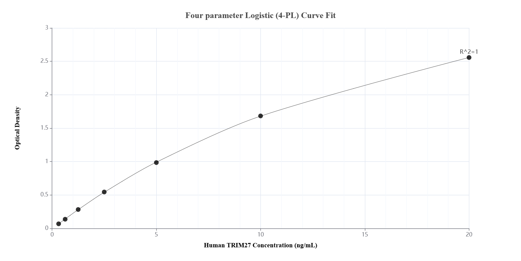 Sandwich ELISA standard curve of MP01671-1