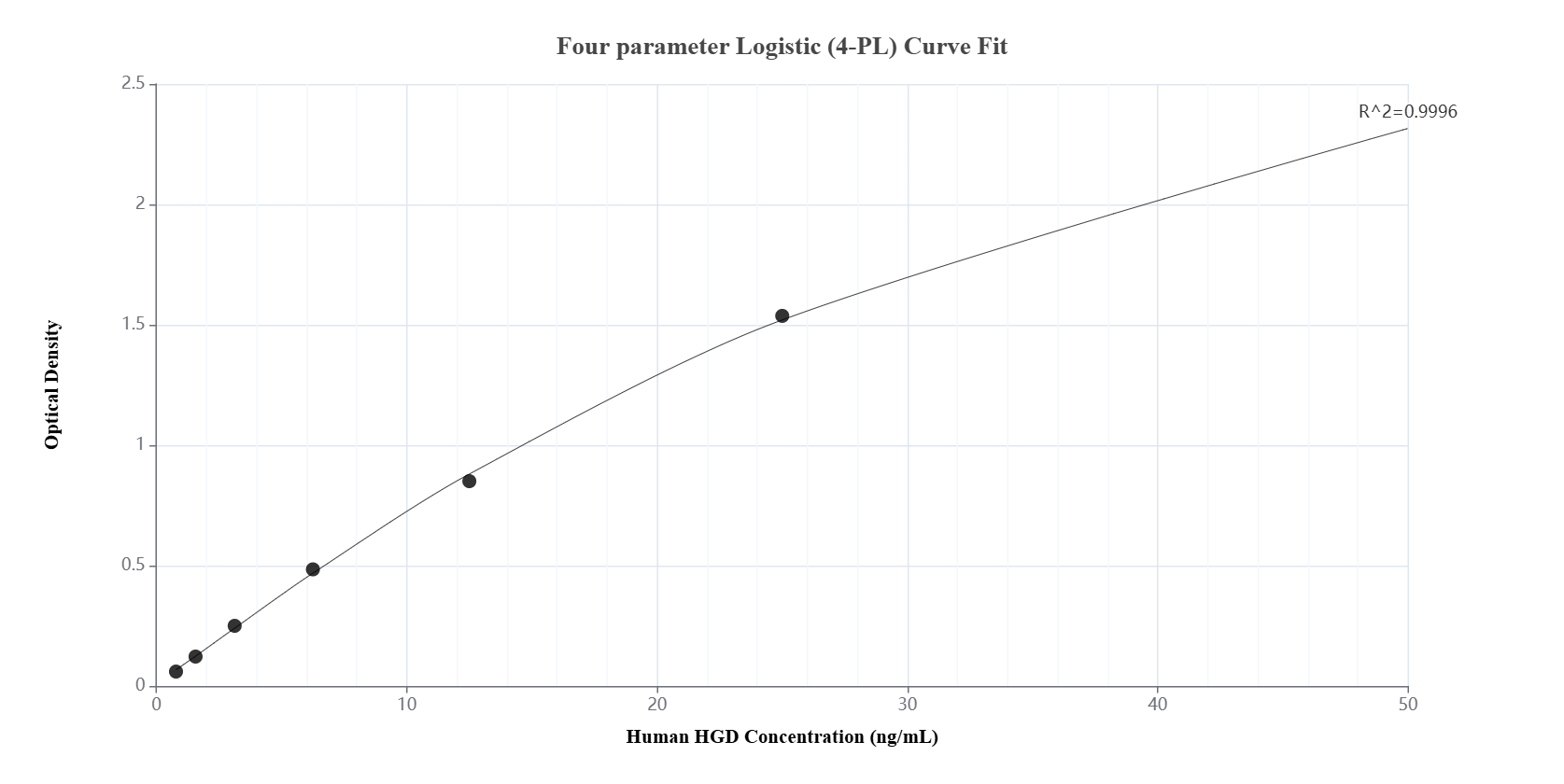 Sandwich ELISA standard curve of MP01681-3