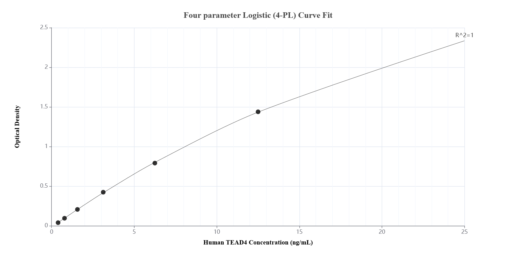 Sandwich ELISA standard curve of MP01682-3