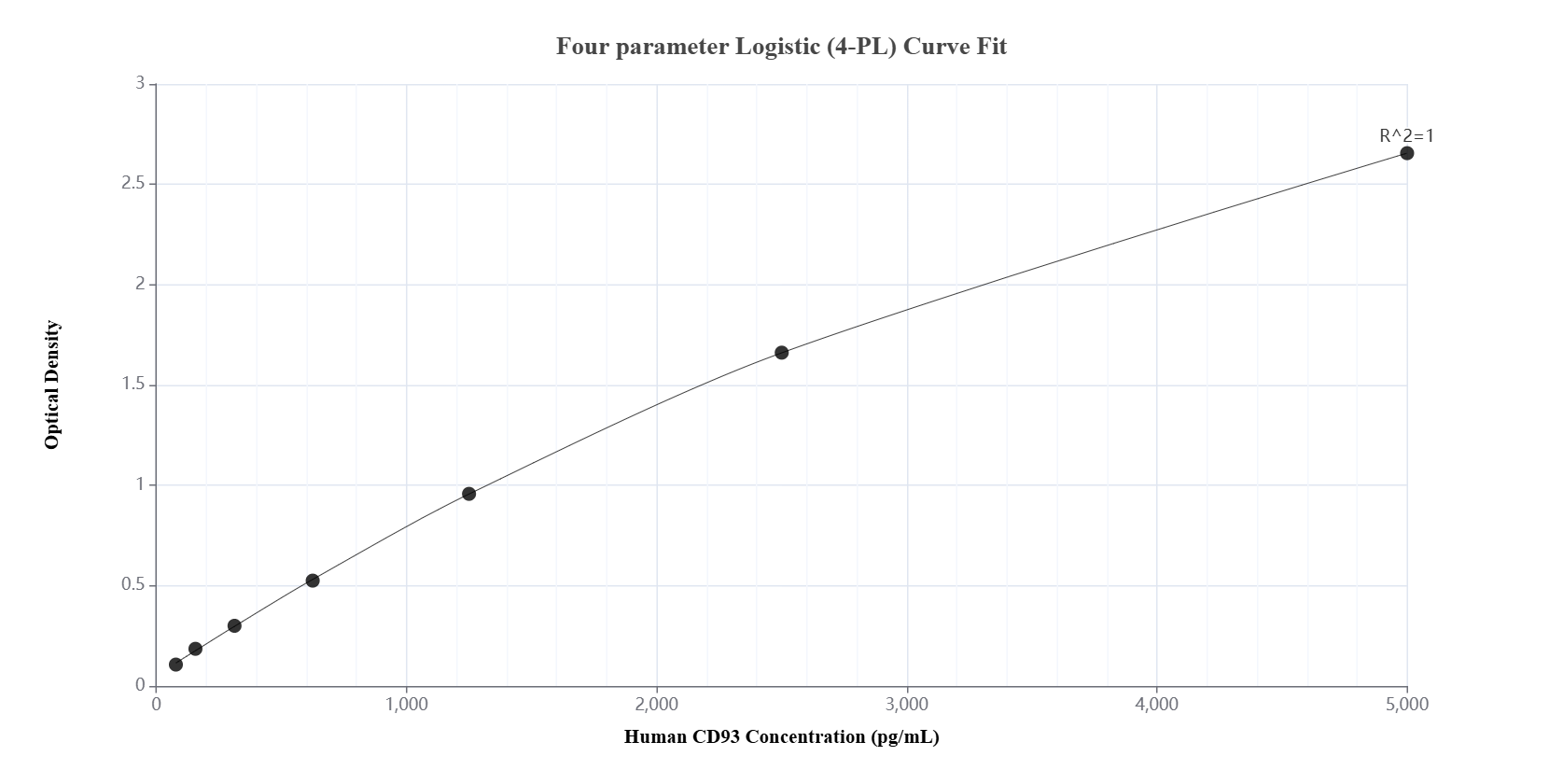 Sandwich ELISA standard curve of MP01683-3