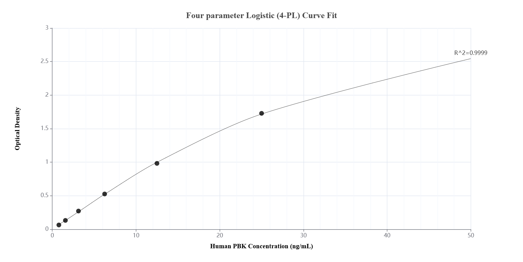 Sandwich ELISA standard curve of MP01693-1