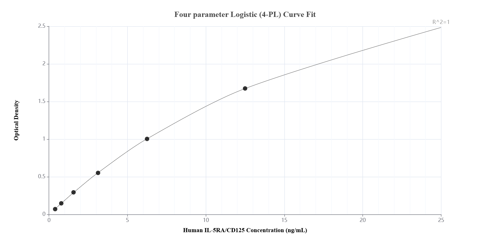 Sandwich ELISA standard curve of MP01699-3