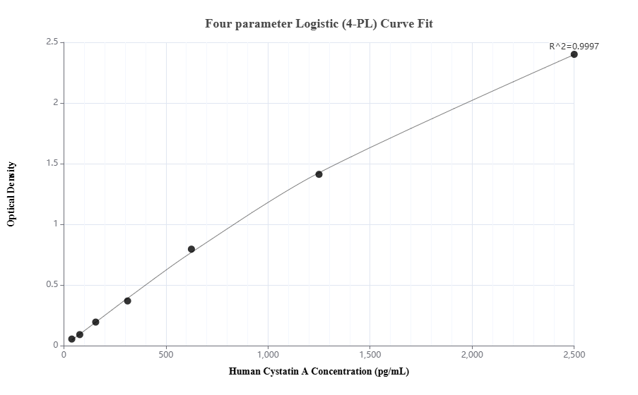 Sandwich ELISA standard curve of MP01707-1