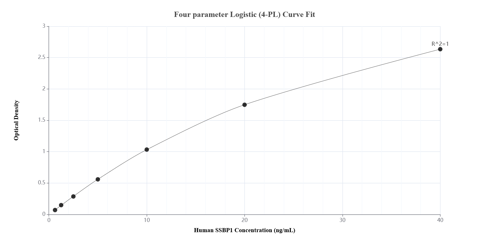 Sandwich ELISA standard curve of MP01710-3