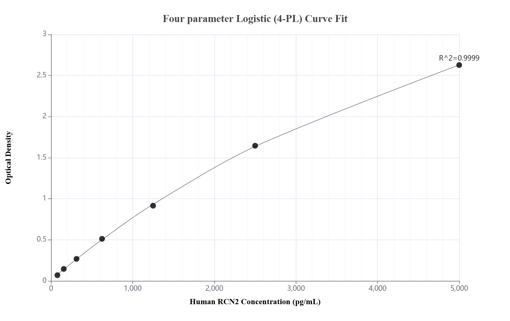 Sandwich ELISA standard curve of MP01713-1