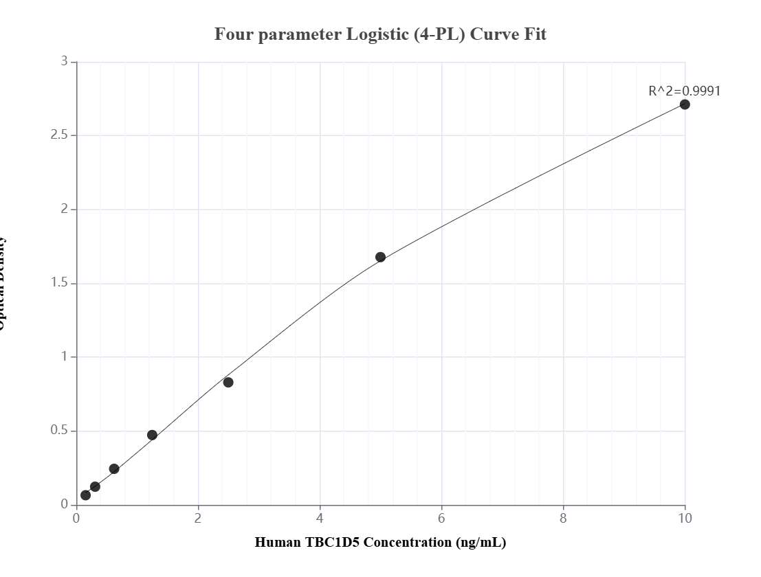 Sandwich ELISA standard curve of MP01735-2