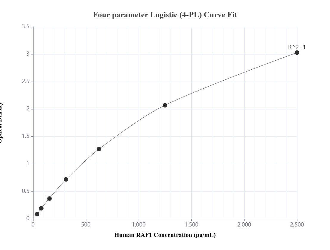 Sandwich ELISA standard curve of MP01739-1