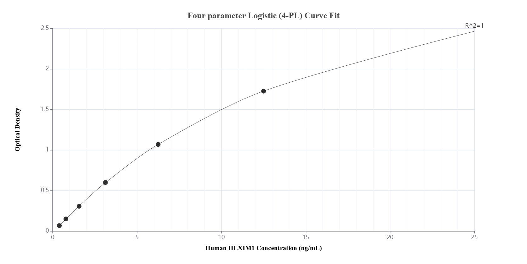 Sandwich ELISA standard curve of MP01740-3