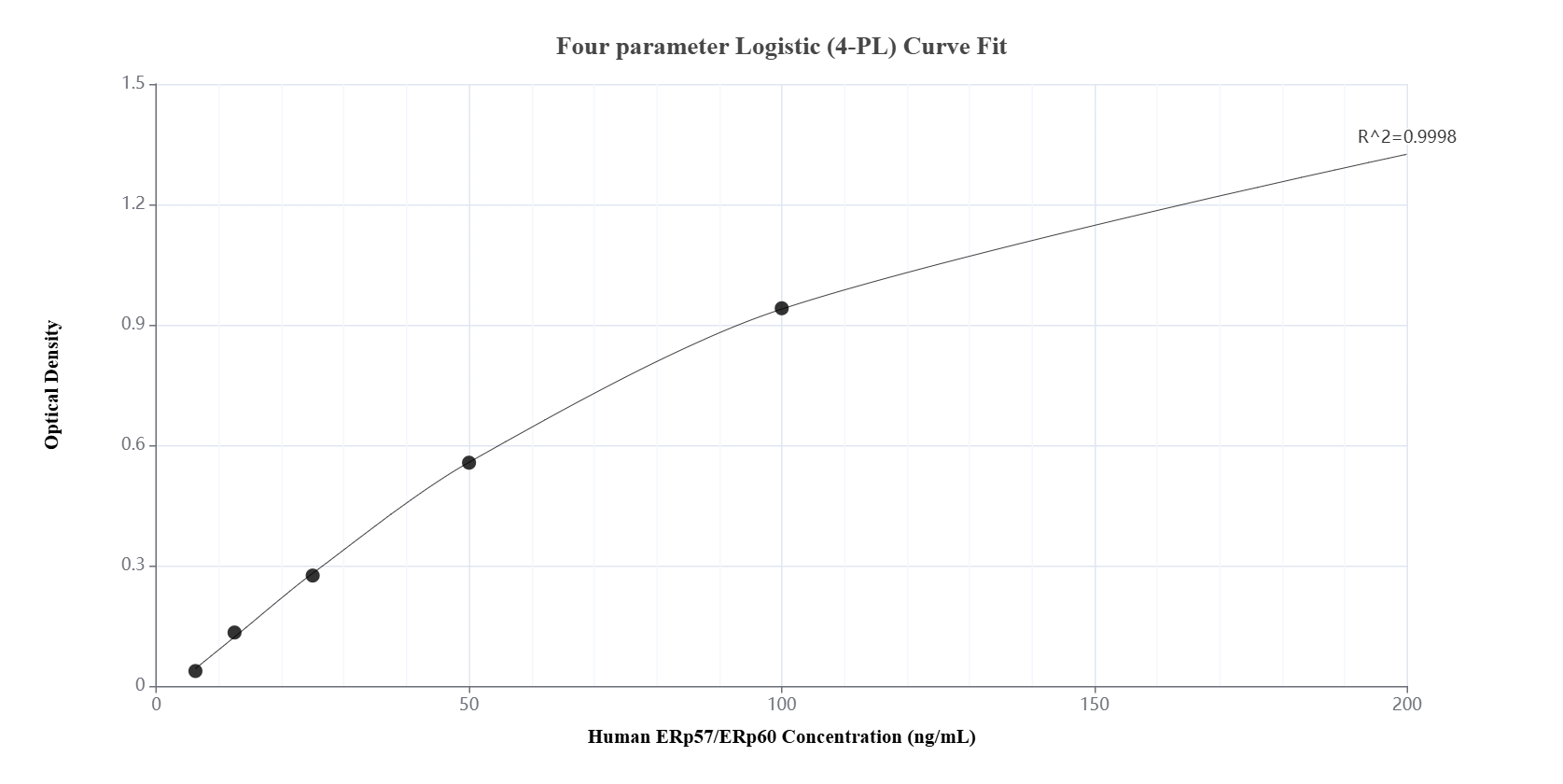 Sandwich ELISA standard curve of MP01779-1