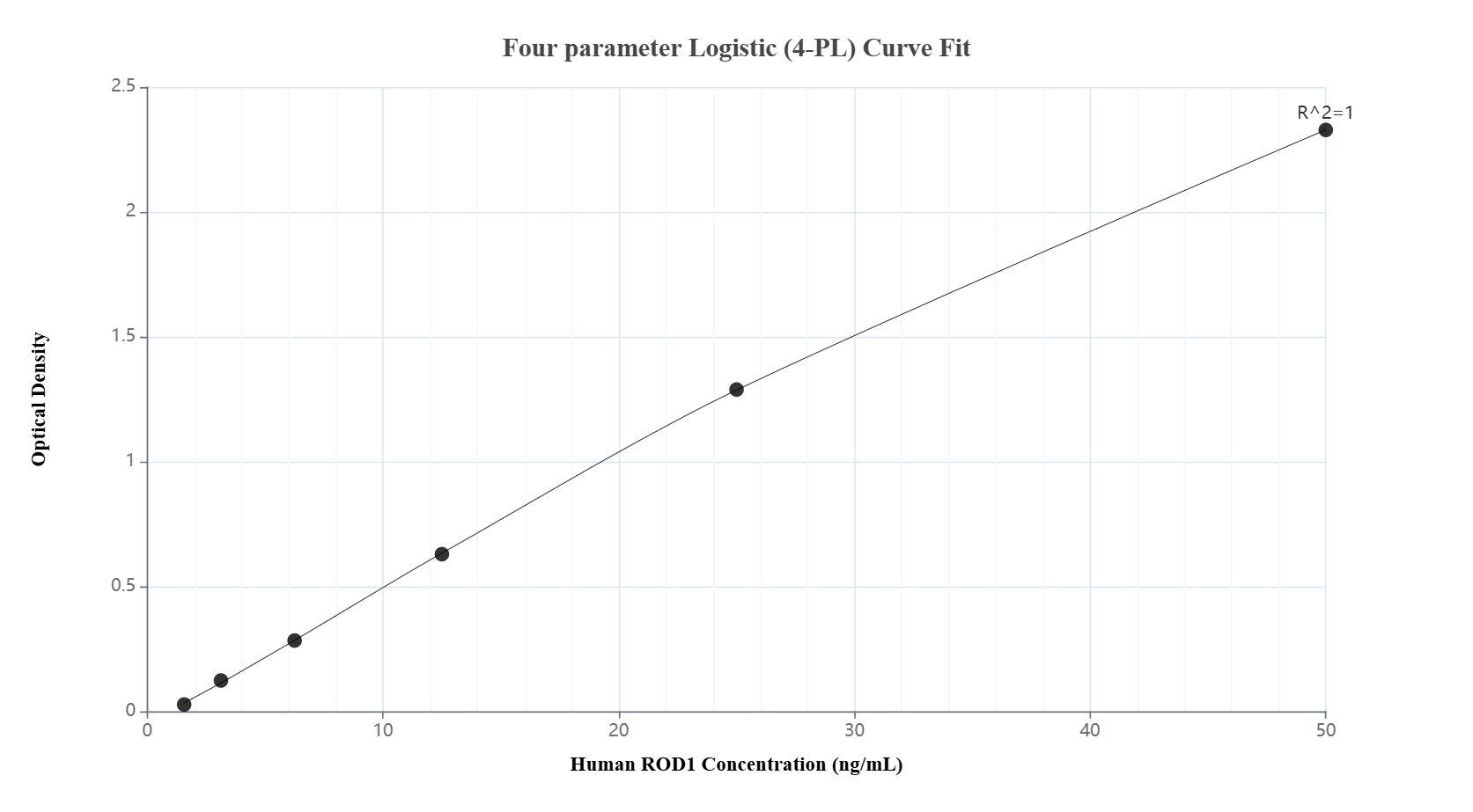 Sandwich ELISA standard curve of MP01782-2