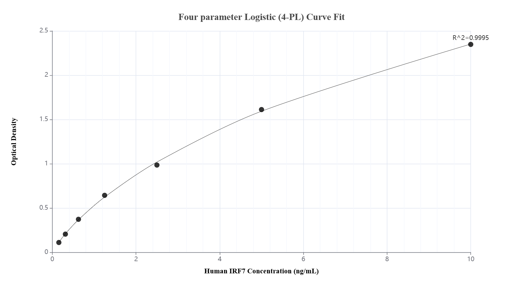 Sandwich ELISA standard curve of MP01791-2