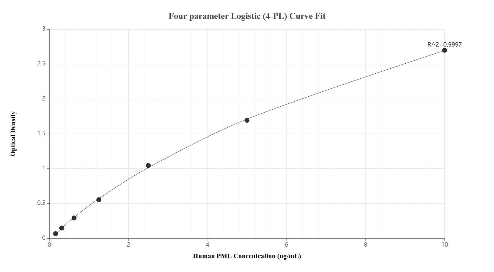 Sandwich ELISA standard curve of MP01806-2