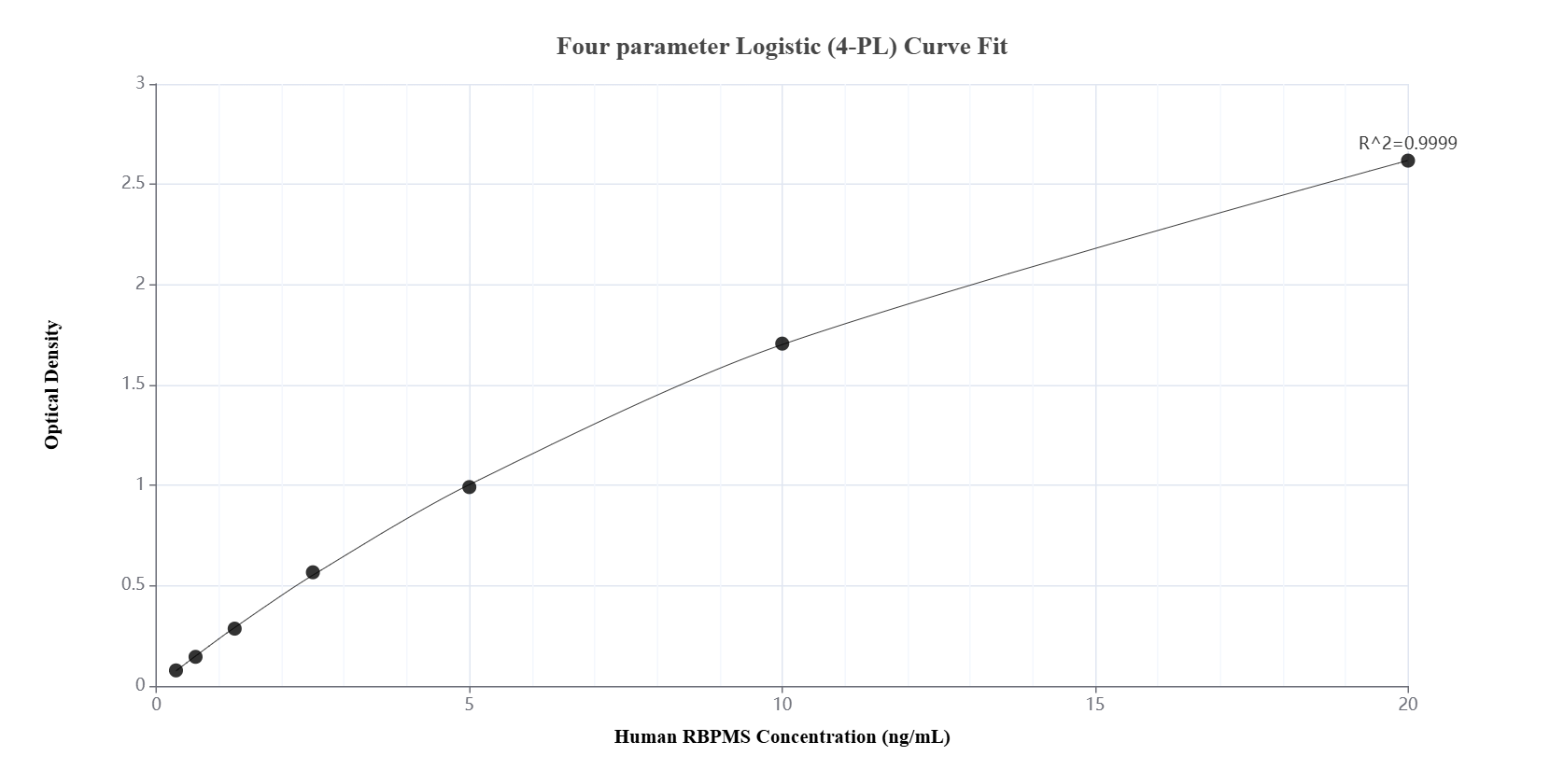 Sandwich ELISA standard curve of MP01817-3, Human RBPMS Recombinant Matched Antibody Pair - PBS only. 85086-4-PBS was coated to a plate as the capture antibody and incubated with serial dilutions of standard Ag7256. 85086-2-PBS was HRP conjugated as the detection antibody. Range: 0.313-20 ng/mL.