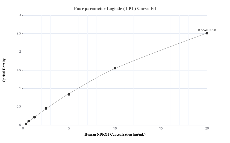 Sandwich ELISA standard curve of MP01823-2, Humanc NDRG1 Recombinant Matched Antibody Pair - PBS only. 85141-2-PBS was coated to a plate as the capture antibody and incubated with serial dilutions of standard Ag25424. 85141-3-PBS was HRP conjugated as the detection antibody. Range: 0.313-20 ng/mL