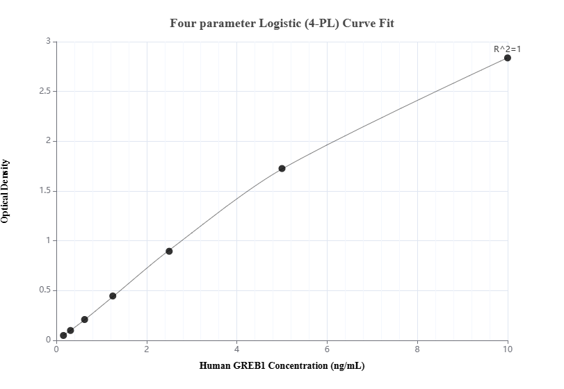 Sandwich ELISA standard curve of MP01893-3, Human GREB1 Recombinant Matched Antibody Pair - PBS only. 85189-2-PBS was coated to a plate as the capture antibody and incubated with serial dilutions of standard Ag29908. 85189-1-PBS was HRP conjugated as the detection antibody. Range: 0.156-10 ng/mL Sandwich ELISA standard curve of MP01893-3, Human GREB1 Recombinant Matched Antibody Pair - PBS only. 85189-2-PBS was coated to a plate as the capture antibody and incubated with serial dilutions of standard Ag29908. 85189-1-PBS was HRP conjugated as the detection antibody. Range: 0.156-10 ng/mL