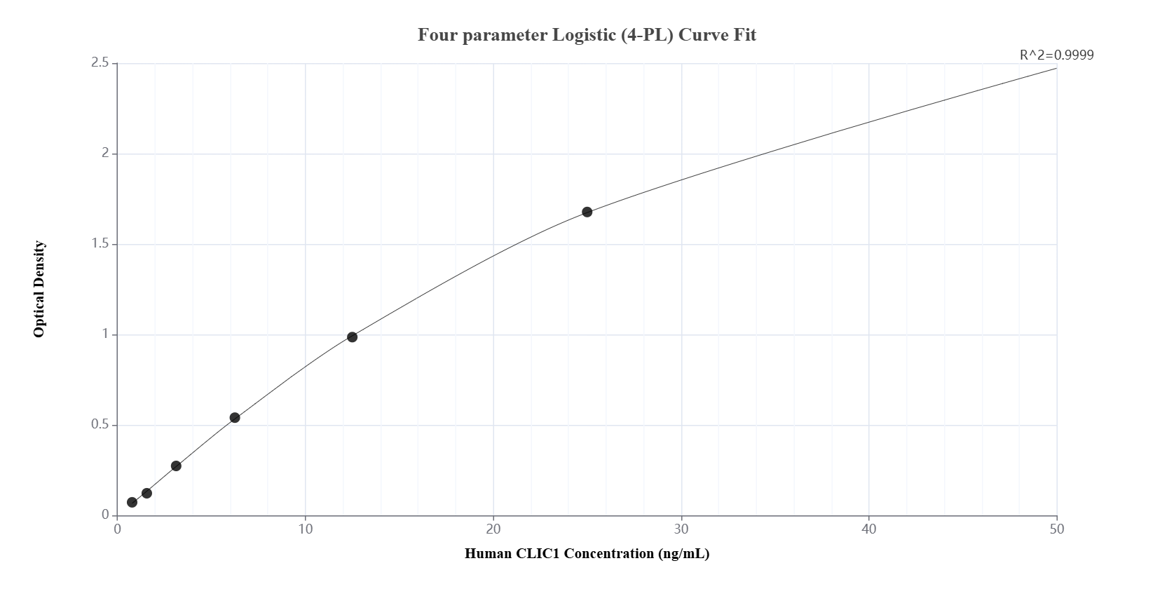 Sandwich ELISA standard curve of MP02147-3, Human CLIC1 Recombinant Matched Antibody Pair - PBS only. 85831-5-PBS was coated to a plate as the capture antibody and incubated with serial dilutions of standard Ag6049. 85831-2-PBS was HRP conjugated as the detection antibody. Range: 0.781-50 ng/mL. Sandwich ELISA standard curve of MP02147-3, Human CLIC1 Recombinant Matched Antibody Pair - PBS only. 85831-5-PBS was coated to a plate as the capture antibody and incubated with serial dilutions of standard Ag6049. 85831-2-PBS was HRP conjugated as the detection antibody. Range: 0.781-50 ng/mL.