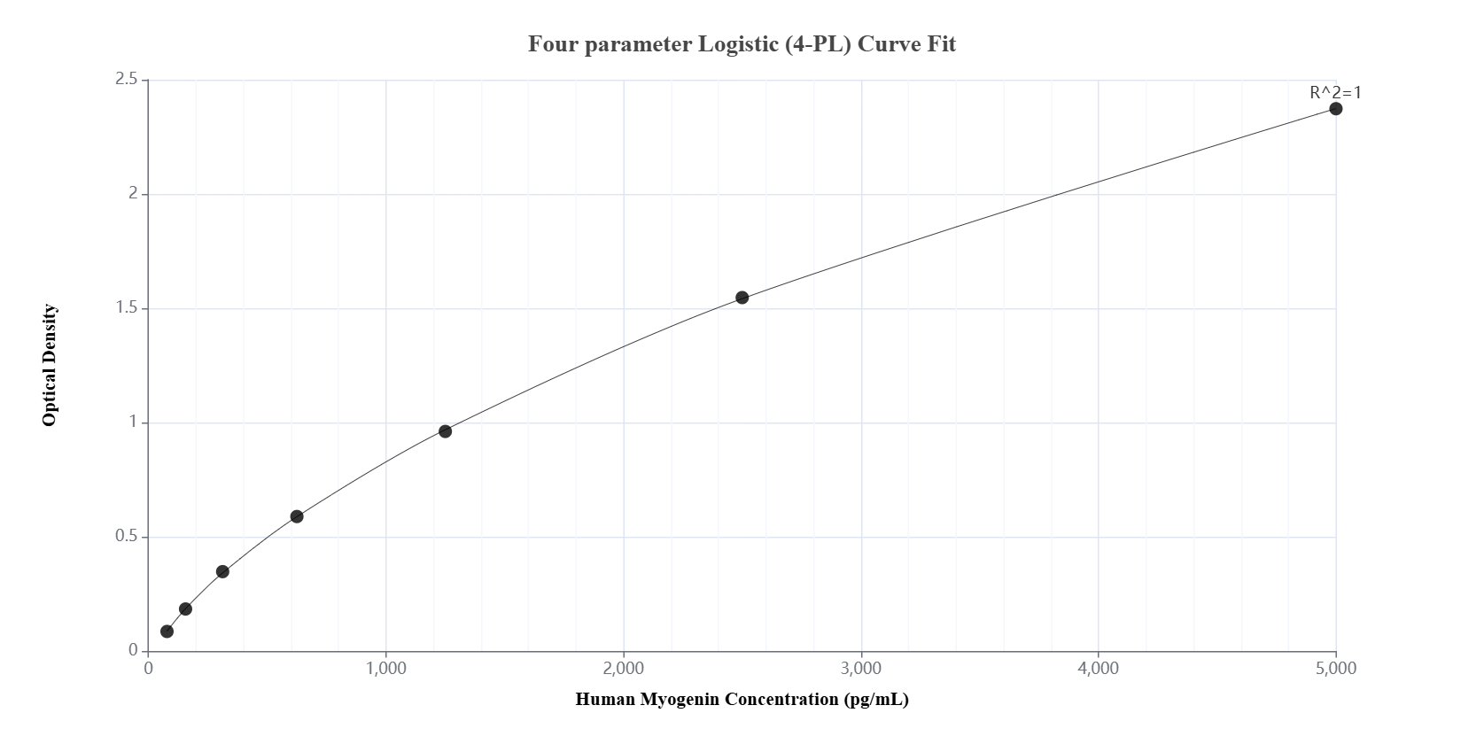 Sandwich ELISA standard curve of MP02266-1, Human Myogenin Recombinant Matched Antibody Pair - PBS only. 86192-2-PBS was coated to a plate as the capture antibody and incubated with serial dilutions of standard Ag25081. 86192-1-PBS was HRP conjugated as the detection antibody. Range: 78.1-5000 pg/mL. Sandwich ELISA standard curve of MP02266-1, Human Myogenin Recombinant Matched Antibody Pair - PBS only. 86192-2-PBS was coated to a plate as the capture antibody and incubated with serial dilutions of standard Ag25081. 86192-1-PBS was HRP conjugated as the detection antibody. Range: 78.1-5000 pg/mL.