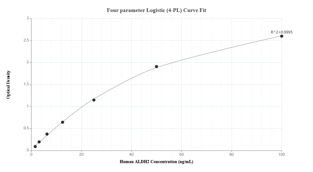Sandwich ELISA standard curve of MP02438-2, Human ALDH2 Recombinant Matched Antibody Pair - PBS only. 86429-2-PBS was coated to a plate as the capture antibody and incubated with serial dilutions of standard Ag7452. 86429-4-PBS was HRP conjugated as the detection antibody. Range: 1.56-100 ng/mL Sandwich ELISA standard curve of MP02438-2, Human ALDH2 Recombinant Matched Antibody Pair - PBS only. 86429-2-PBS was coated to a plate as the capture antibody and incubated with serial dilutions of standard Ag7452. 86429-4-PBS was HRP conjugated as the detection antibody. Range: 1.56-100 ng/mL